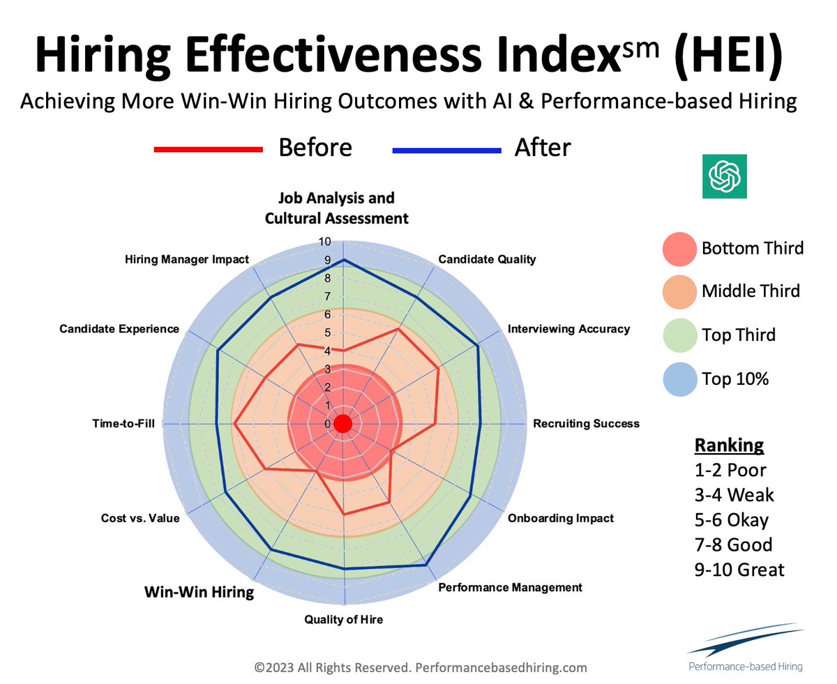 At our Hire with Your Head book club next week - hiring.tips/HWYHBC_signup we'll be demonstrating how to calculate a company's Hiring Effectiveness Index and how to improve results to "Hire for Success" - the big big idea is that by avoiding hiring blunders everyone can be in the