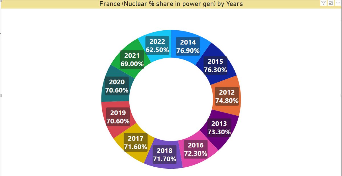 TheW_Data's tweet photo. Fransa'nın yıllar içinde Nükleer enerji kullanım Oranı

#nükleerenerji #Fransa #Kaggle #PowerBI #Microsoft https://t.co/87vzS7xIid