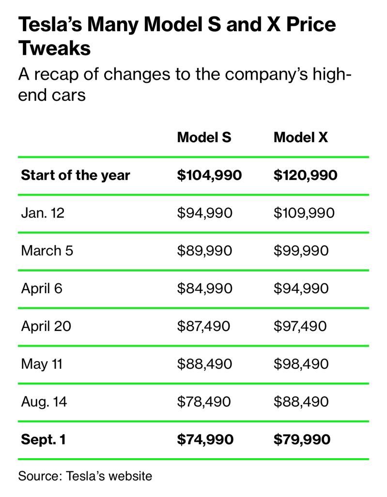 chamath's tweet image. I was shocked when I saw this chart. 

The speed and aggressiveness with which $TSLA is cutting prices is the way to beat the End Boss. 

(Rapidly increasing price affordability) x (constantly improving hardware and software) = super maximized market demand

This is a lethal…
