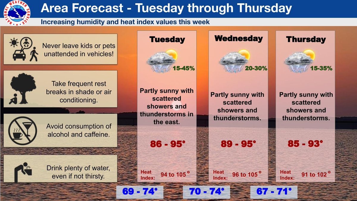 Higher humidity returns to the area next week with some areas seeing heat index values above 100 degrees again. Take proper precautions if outdoors next week. Chances of showers and thunderstorms each day. #mowx #kswx