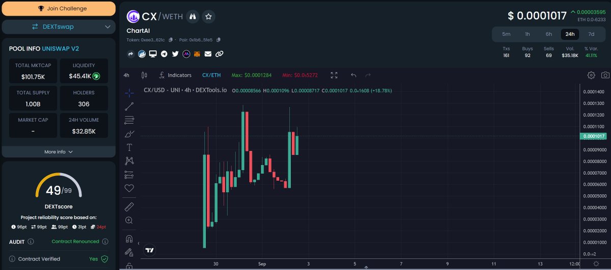 Bullrun_Gravano's tweet image. $CX @ChartAI_erc 

Up 3x from my initial entry and climbing slowly, but surely. Once v2 gets released, this could push hard. 

Keep an eye on this. 

dextools.io/app/en/ether/p…