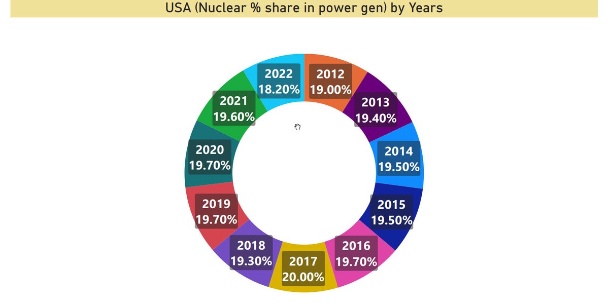 TheW_Data's tweet photo. Nuclear energy utilization rate in U.S.A over the years 

 #nuclearenergy #USA #Kaggle #PowerBI #Microsoft https://t.co/rzWJVDoVRQ