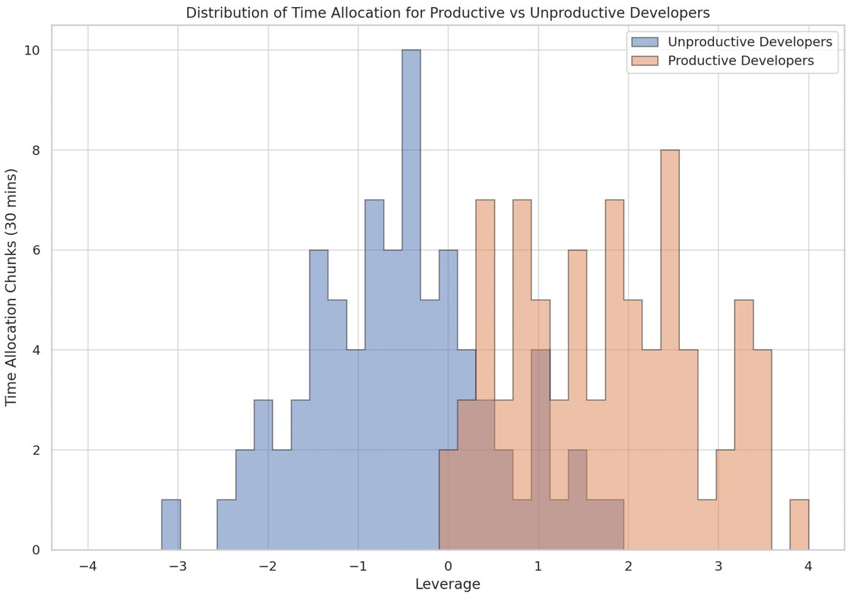 'This post is about where the time/energy goes. Yes, individual knowledge, skills, motivation, and habits matter. But in most organizations, these things pale compared to developers' daily challenges and environment.' cutlefish.substack.com/p/tbm-240-the-…