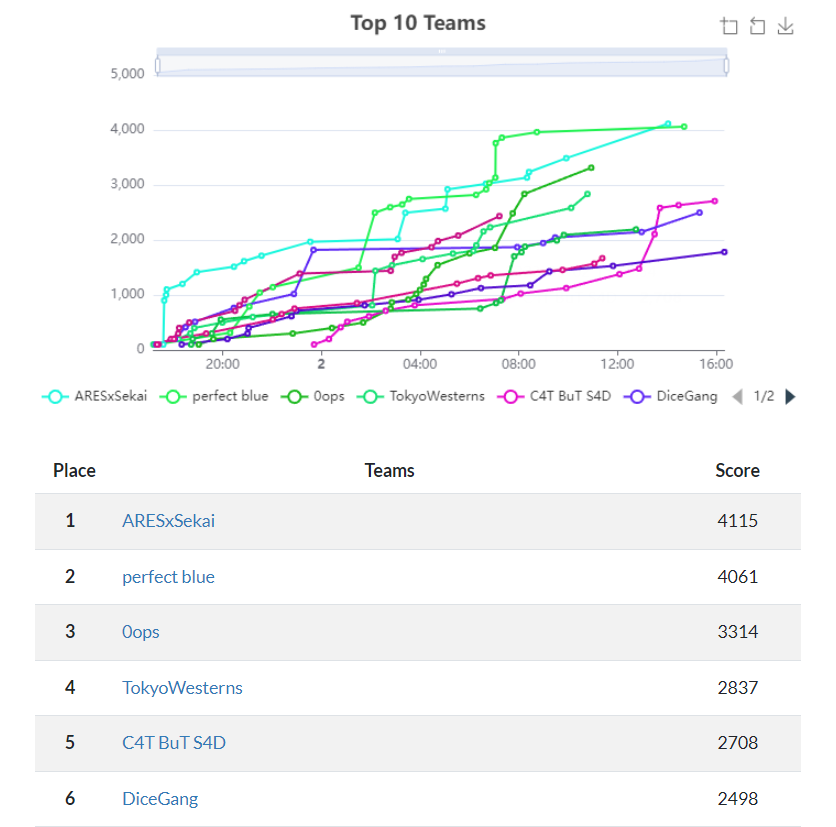 Project Sekai CTF (@projectsekaictf) on Twitter photo We collabed with <a href="/ARESxCTF/">ARESx</a> and placed first on WACON Prequal international division! Great CTF organized by <a href="/SuperGuesser/">Super Guesser</a> :)
Weβre actively looking for sponsors to fly out our 4-person team to Seoul, Korea for finals during 9/25-26. DM us or email project.sekai@sekai.team if We collabed with <a href="/ARESxCTF/">ARESx</a> and placed first on WACON Prequal international division! Great CTF organized by <a href="/SuperGuesser/">Super Guesser</a> :)
Weβre actively looking for sponsors to fly out our 4-person team to Seoul, Korea for finals during 9/25-26. DM us or email project.sekai@sekai.team if