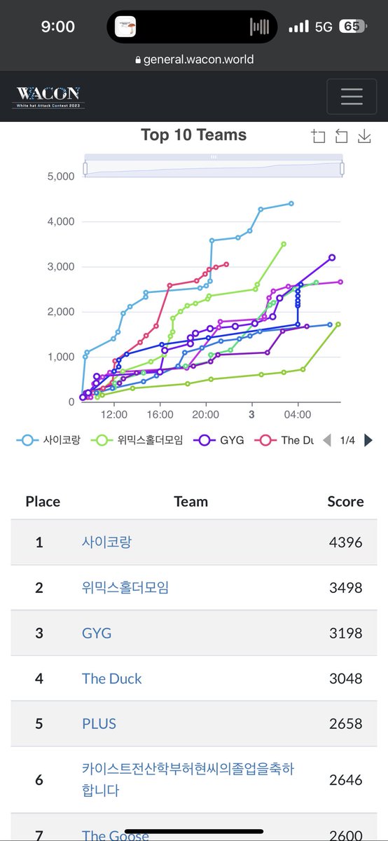 My team “사이코랑” placed 1st in Wacon quals general division!!!

Had so much fun and meaningful time with <a href="/ar9ang3/">arang</a> <a href="/slyfizz3/">slyfizz</a> @ wlswotmd 🥳

See ya at the finals!!