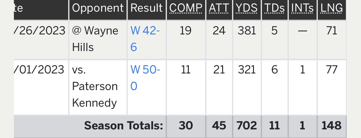 Currently #1 passer in the state. Coming for every jersey record. <a href="/OrangeTornadoes/">Orange High School Football</a>