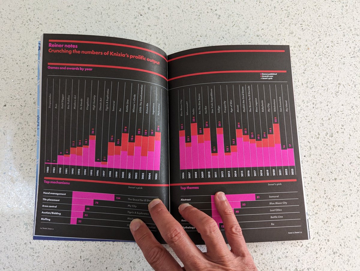 wordmonkey's tweet photo. @senetmagazine @ReinerKnizia This spread is beautiful and informative. I can't take my eyes off it. Bravo, @senetmagazine. https://t.co/vwx2QNNHzc