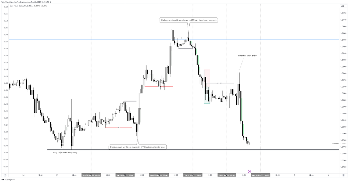 trader_nameless's tweet photo. $EURUSD - Weekly Review 
This week has had no trades since the read-on price action was complex. Looking forward to next week with the summer break over. https://t.co/DMGYM5nOIq