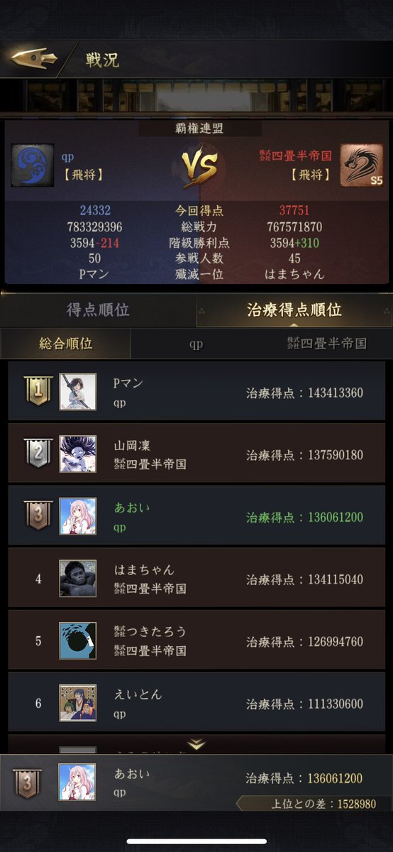 今期の三方ヶ原は十三とQPの合同で覇権を戦います( •̀ᄇ• ́)ﻭ✧
2戦目は聞いたことある一族さんで。。

あっちゃん見っけたから挨拶に行ったら軽く門前払いされました😭

得点差以上に技術や連携の差があったように感じます！合同イベは息がなかなか合わないのを調整してければ〜
 #獅子の如く