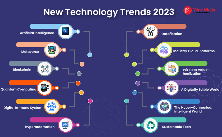 Top 12 New #Technology Trends in 2023 buff.ly/3Pkxid0 v/ @mindmajix TYSM @Khulood_Almani #ArtificialIntelligence #Metaverse #Blockchain #QuantumComputing #Hyperautomation #Datafication #Cloud #Wireless #Sustainable #Tech