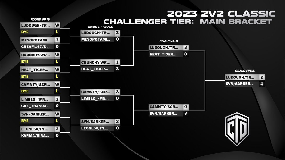 It's a PERFECT start to the season for Svn (
<a href="/MuhammedAlshaw1/">svn</a>) in Challenger Tier. 🏆🏆

The Championship leader and <a href="/Sarker_Protick/">Sark</a> claimed a nailbiting 4-3 Grand Final victory over <a href="/LudooRL/">Ludo</a> and Trazeey, stopping a would-be reverse sweep in its tracks to win the 2v2 Classic!