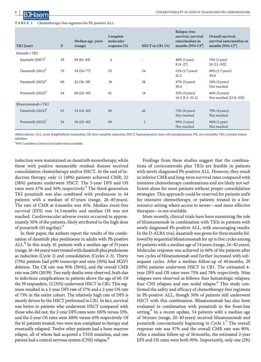 Moving away from chemotherapy in newly diagnosed Philadelphia chromosome-positive B-cell acute lymphoblastic leukaemia onlinelibrary.wiley.com/doi/10.1111/bj… #leusm
