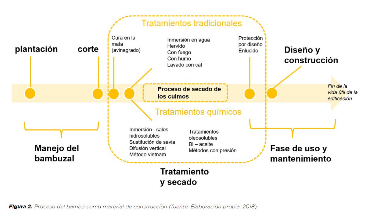 ¡Hola! Este fin de semana les invitamos a conocer el articulo "Decisiones de #diseño y #construcción que influyen en la durabilidad del #bambú en #edificaciones"
Autores: Dr. Andrea Jaramillo-Benavides, Dr. Lisiane Librelotto, Dr. Ângela do Valle
ausrevista.uach.cl/index.php/ausr…