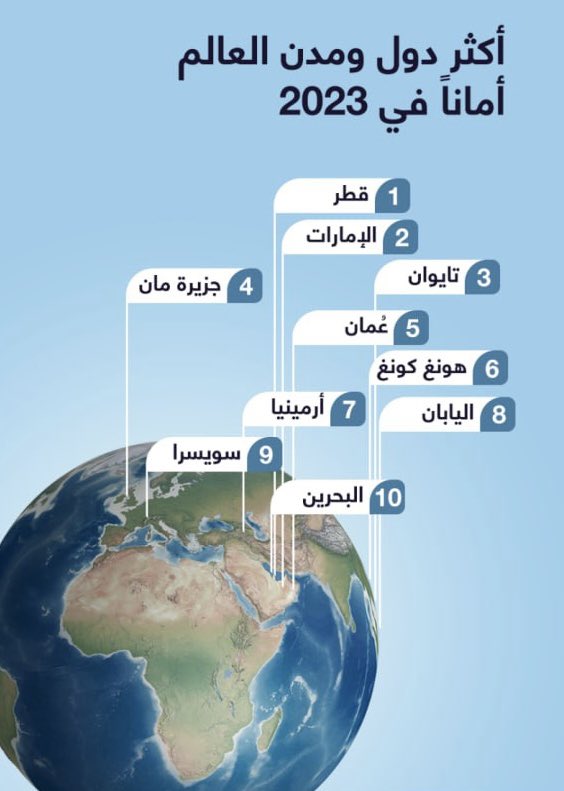 Tsnem_H's tweet photo. هل تعلم؟

أن دولة قطر تصدرت قائمة الدول العربية، فيما حلت في المركز الـ  21 عالميا، في قائمة البلدان الأكثر أمانا في العالم لتحافظ بذلك على هذه المرتبة منذ سنة 2008، وفقا لما أظهرته دراسة حديثة لمعهد الاقتصاد والسلام .

#علمني #سياحة #قطر  #الأولى_عربياً https://t.co/MxqIEZYUh7