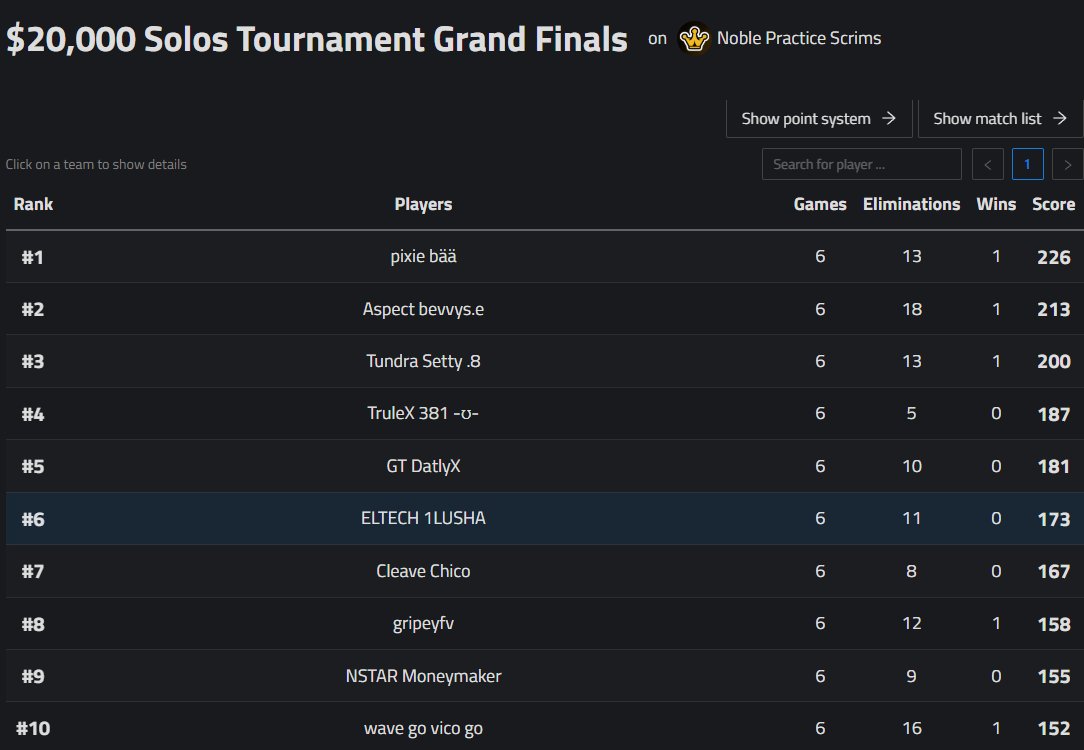 1lushaFn's tweet photo. 🏆6TH @strellsongaming x @OvationEsports CUP 🏆 
($800)
STILL F/A
#solofncs https://t.co/YYks5iXoCD