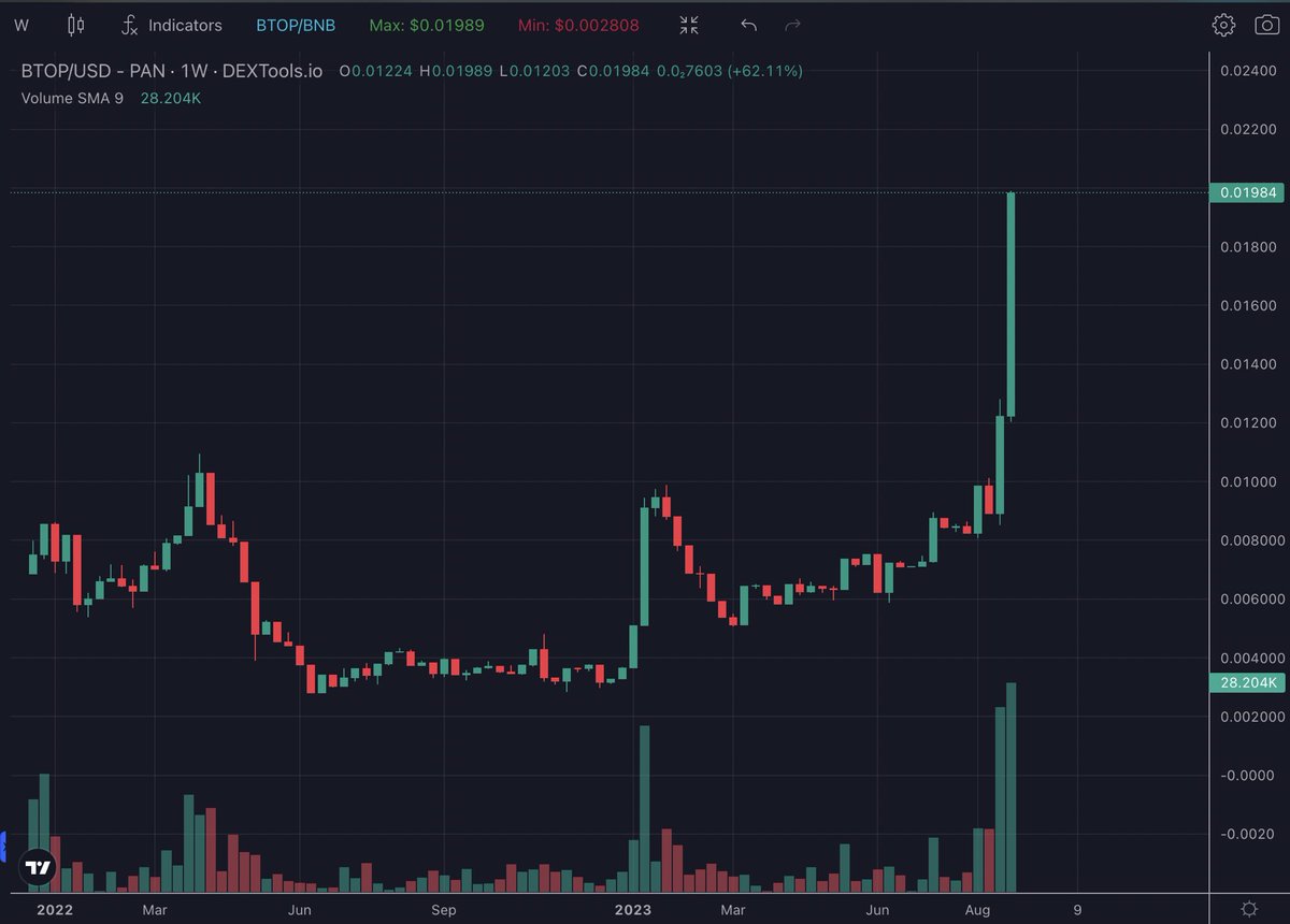 CriptoGemas_R4H's tweet photo. Orgullosos de haber realizado la #partnership con el proyecto @BotopiaFinance que desde entonces ha subido un +600%, prácticamente un X7 en la inversión sólo con el token 🥳🥳🙌🏻

📊 Chart/contrato más bajo…👇🏻 https://t.co/qEPoLcswN3