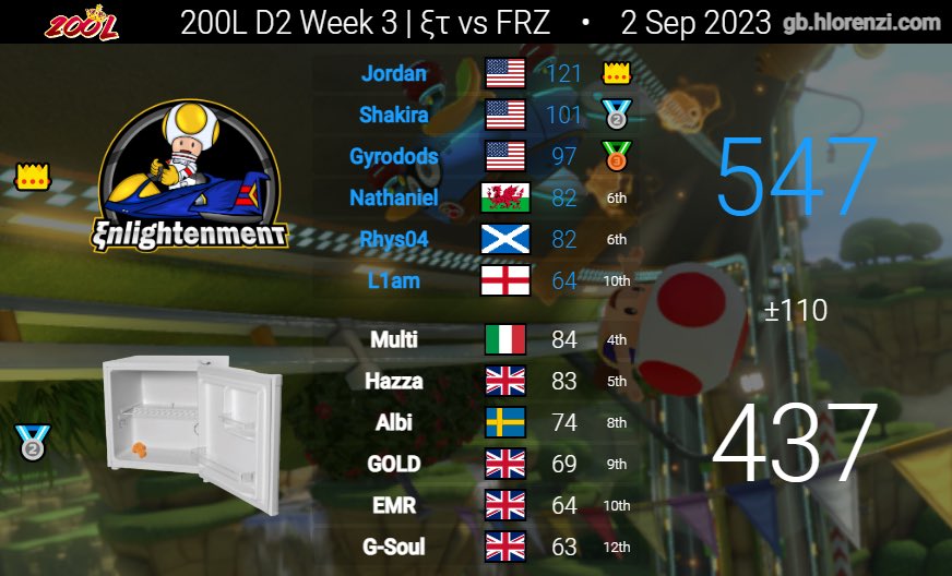 NitTheNat_'s tweet photo. Warra week 3 from the lads, 5 - 1 going into week 4 🍻
GGs NN &amp; FRZ https://t.co/Hfk0xOXbwM
