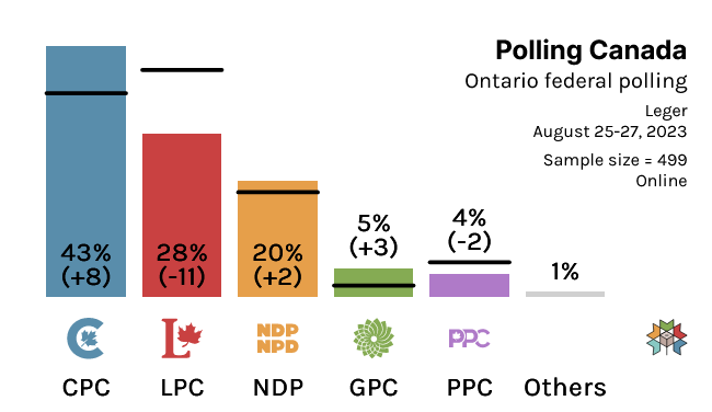 One of the biggest leads for the Tories in Ontario we've seen so far