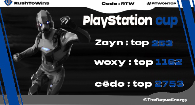 RushToWins's tweet photo. Nos joueurs ont su montrer de quoi ils étaient capables mais aussi qu'ils peuvent faire mieux ! 💪
@Zaynfnbr_ fait un joli top 253 ! 🏆
@W0xY1z fait un beau top 1162 ! 🏆
@cedomage20 fait un top 2753 ! 🏆
Merci à eux de nous avoir fait vibré pour ce cast ! 🎥
#RTWONTOP🟤⚫️ https://t.co/HOTRvnTnCq