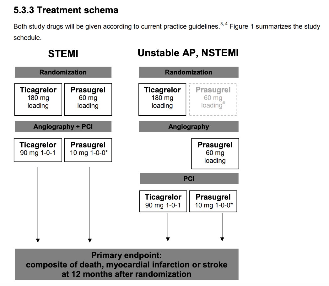 In the ISAR-REACT 5 trial, 40% of the patients were STEMI, and it was recommended to give them pretreatment right after randomization (before pPCI). Therefore, this reference is not a proper one for the new guideline's recommendation.
3/