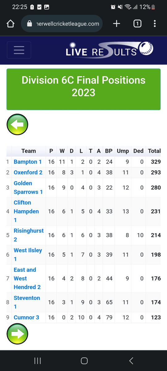EWHCC1's tweet photo. Our teams final league table places in the Cherwell League 2023. 
Thanks to everyone who's played, umpired, scored or helped out in any way around the club this season.
A few friendlies left before we wrap up before the #longdarkwinter 
🦉🏏 https://t.co/4zGPOAHxtH