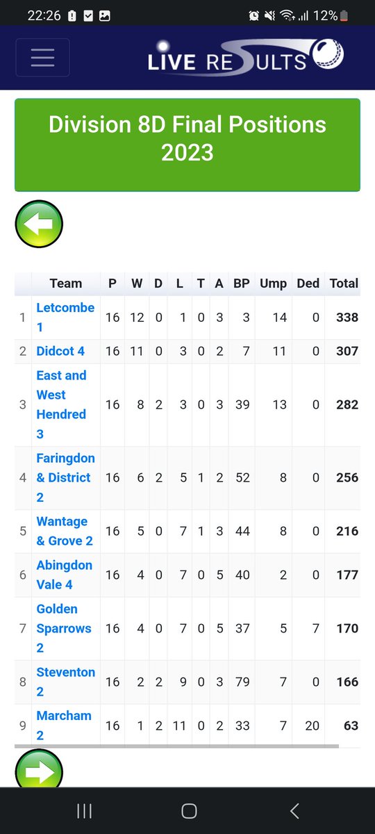 Our teams final league table places in the Cherwell League 2023. 
Thanks to everyone who's played, umpired, scored or helped out in any way around the club this season.
A few friendlies left before we wrap up before the #longdarkwinter 
🦉🏏