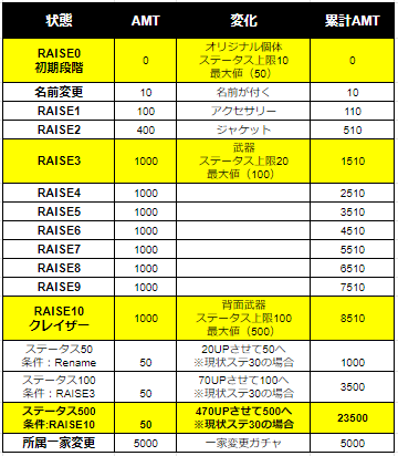 16snow_pandora's tweet photo. 【#TMANIA】
#上級TMAs
#ブクマ推奨 #TMAs
※現状ステ30想定
●中級5010AMT(#RAISE3 ステ100)
RAISE3⇒1510AMT
ステ100⇒3500AMT
●上級8510AMT(#クレイザー)
#RAISE10⇒8510AMT
●超上級32010AMT(#カンストクレイザー)
ステ500⇒23500AMT+RAISE10
●TMAs隊長
TMAコミュへの貢献で審査 https://t.co/0X91Wv9Vhq