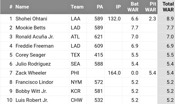 ChrisOnSports's tweet photo. ⚾️ Mariners — Julio Rodriguez

JRod ranks 3rd in fWAR in the AL

🔹8.9: Shohei Ohtani. An amazing combo of 6.6 at the plate &amp; 2.3 on the mound. WOW
🔹5.5: Corey Seager
🔹5.4: Julio 👏👏

Then each &amp; every other player in the AL.

Julio is 6th overall.

#SeaUsRise #fWAR

📷 Top 10 https://t.co/YNyanqGa19