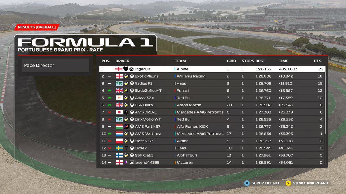 Bunga Bunga Series (@bunga_series) on Twitter photo Results BBS League Portugal 🇵🇹
It’s <a href="/AERL_xbox/">ALL ELITE RACING TEAM</a> who are highest scorers over <a href="/BungaBungaF1/">Bunga Bunga Corporation</a> here in Portugal. JAGER with a dominant driver whilst exotic and radius round off the podium.
The dreaded monza up next. Results BBS League Portugal 🇵🇹
It’s <a href="/AERL_xbox/">ALL ELITE RACING TEAM</a> who are highest scorers over <a href="/BungaBungaF1/">Bunga Bunga Corporation</a> here in Portugal. JAGER with a dominant driver whilst exotic and radius round off the podium.
The dreaded monza up next.