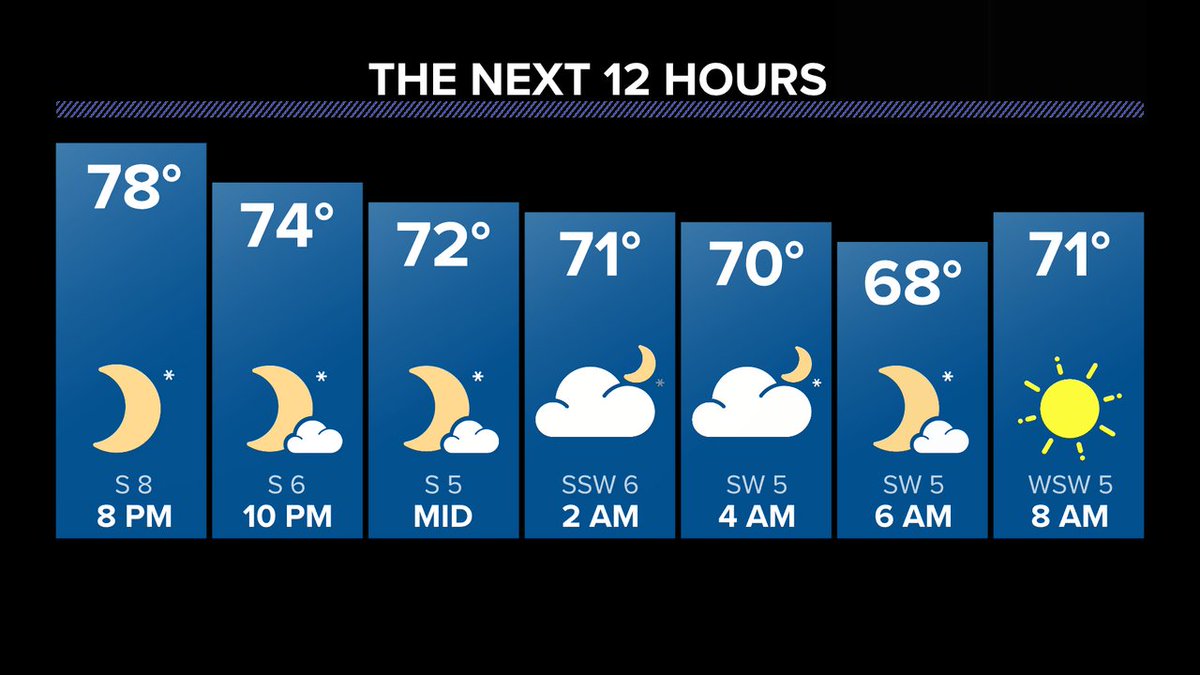 Tonight's Forecast for the DMV