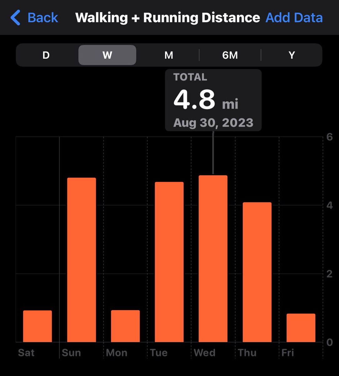Next week is my last week of PT, decided best to start walking again and accomplished; 4.8, 4.6, 4.8 and 4 miles walking 4 times last week for total of 18.2 miles in 4 days.

Feels amazing getting back into the swing of having an exercise routine w/o being in extreme pain 🙌🏼