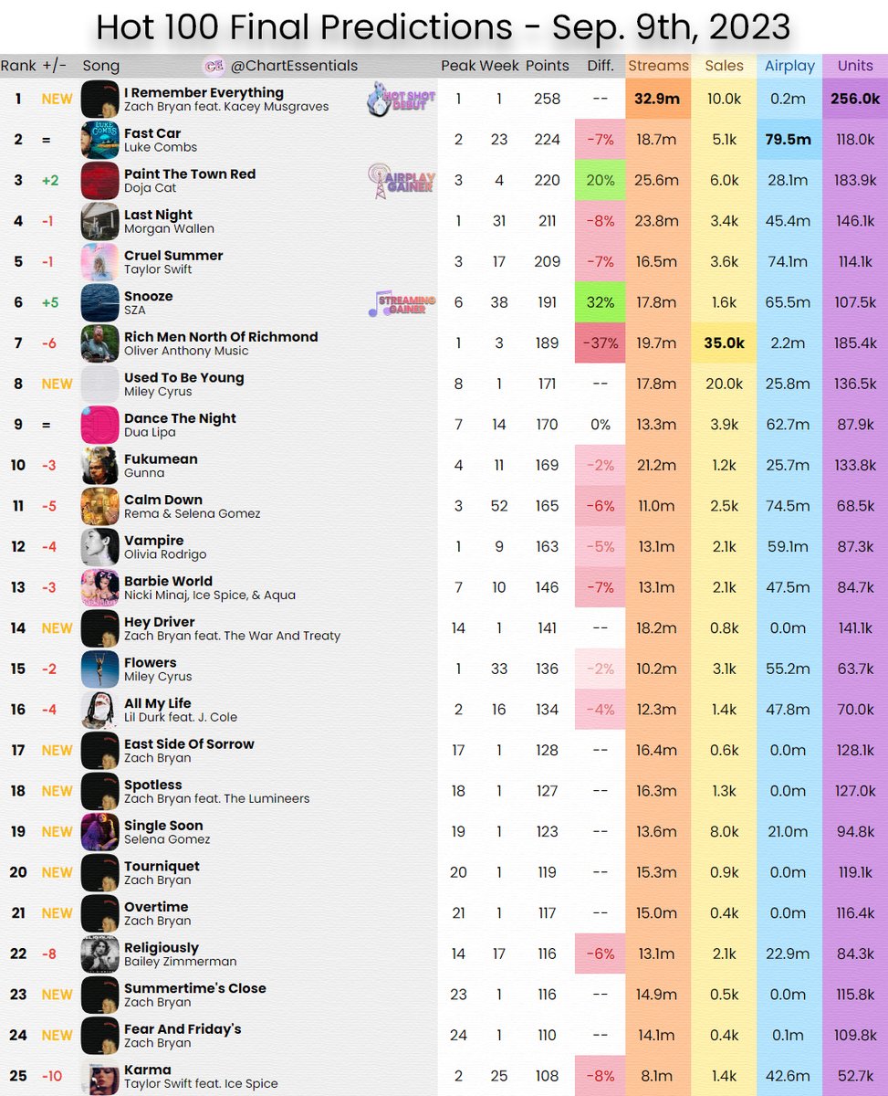 ChartEssentials's tweet image. Billboard Hot 100 Final Predictions (Chart Dated September 9th, 2023)