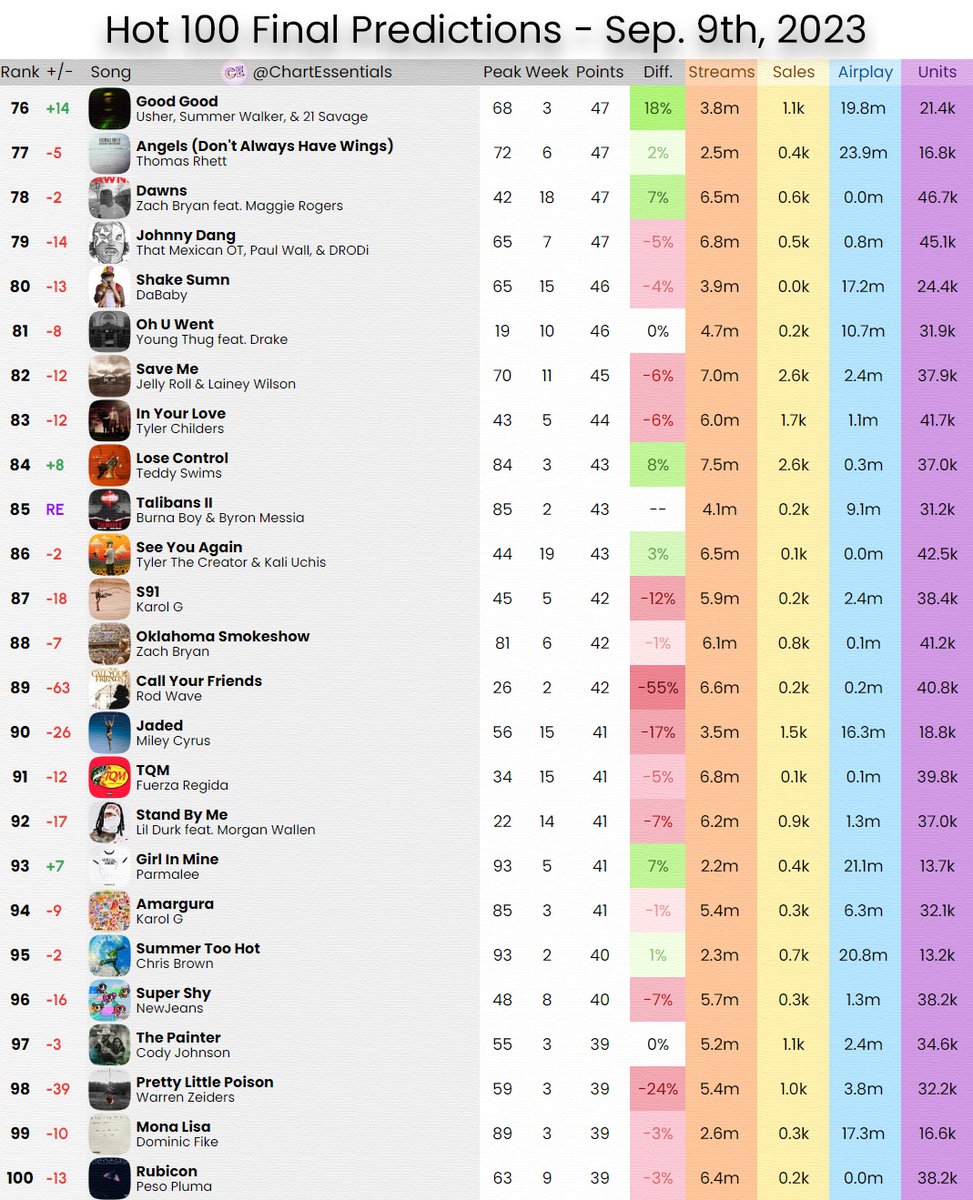 Billboard Hot 100 Final Predictions (Chart Dated September 9th, 2023)