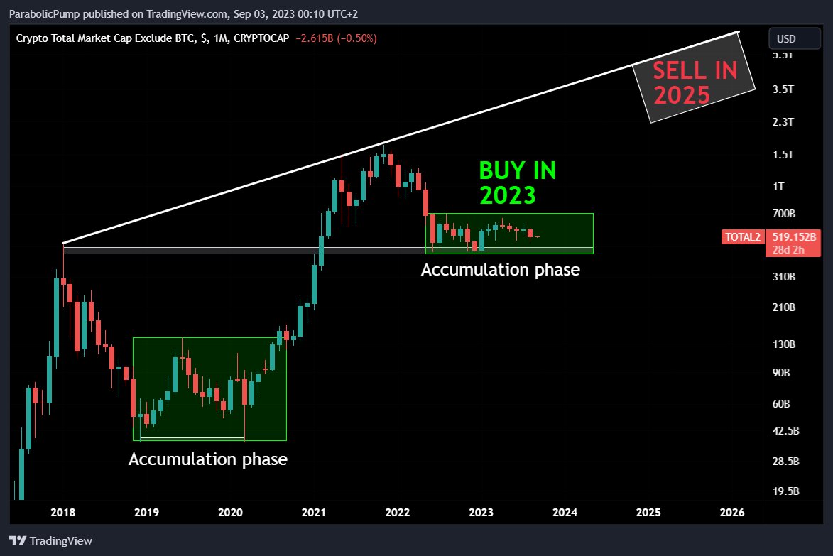 ParabolicXBT's tweet photo. BUY in 2023✅

SELL in 2025✅

In theory this sounds so simple, right?🤔

But the reality is: 

Averaging into #crypto positions can be boring & also painful as an investor!

Of course we all want these 100x gains NOW!

However it's rather unlikely that your coin will ONLY GO UP from the point you bought in.

It's likelier that it will be in a loss (at least at some point).

This will cause you to doubt yourself & your decision to buy this coin.

Don't fall into this trap! 

The worst thing you could do is to sell your coin in a loss!

If you have done PROPER research into a high quality project & the price has goes down, NOTHING HAS CHANGED!

The fundamentals are still the same!✅

Actually it's an even better time to buy because the price is CHEAPER!👀

If you're smart & have enough cash, you're able to buy the dip.

Now your average purchasing price has gone down which is great!🔥

I'm about 50% in cash right now & will continue to DCA at strategic buy zones.

If you invest at these low levels, people will call you a genius in 2025 when prices are 50-100 times higher!

Some will say it was luck.

However they don't understand how it feels like when the market goes down & you're in a loss, alongside all the FUD that comes along.

Also waiting for 2 years is not as easy as it sounds.

Lots of patience & conviction in your investments is required!

Like I said:

In theory it sounds simple to buy in 2023 & to sell in 2025, but the reality is different!

It's important to STAY FOCUSSED in the next weeks & months. 

Prepare yourself for the crypto bull run & your future self will thank you.

Cheers!🥂
