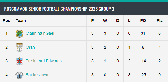 Today's @RoscommonGAA SFC Round 3 Fixtures:

@FaithleachsGAA v @RoscommonGaels (1:30pm)
@BoyleGAA v @GaelsPRO (1:30pm)
@PROPearses v @StDominicsClub (4pm)
@Glaveys v @StBrigidsRos (4pm)

More: finalwhistle.ie/gaelic/roscomm…

Supported By: Available