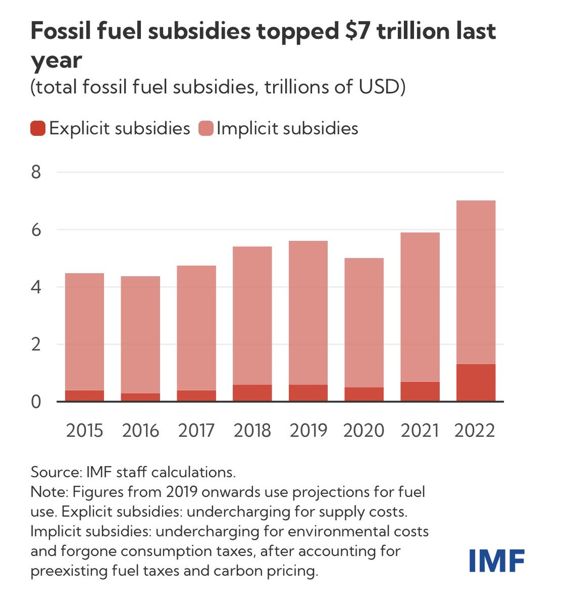 To those claiming that climate scientists are perpetrating a hoax to get rich off grant money, let me tell you about fossil fuel subsidies…