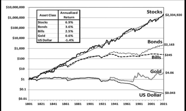 Mayhem4Markets's tweet photo. A dollar from 1800 is worth just over $0.04 today, but that same dollar invested in stocks would be worth $2.3 million now after 223 years

Gold would be worth just $4.06 ... https://t.co/egKMMCFgvc