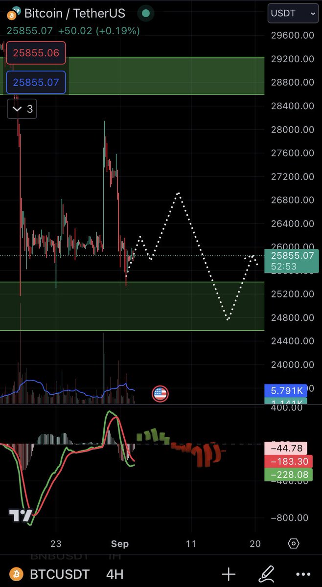 ThanhTr18664142's tweet image. #btc có lực gom tại 25k2 sẽ có hồi anh em #short cẩn thận