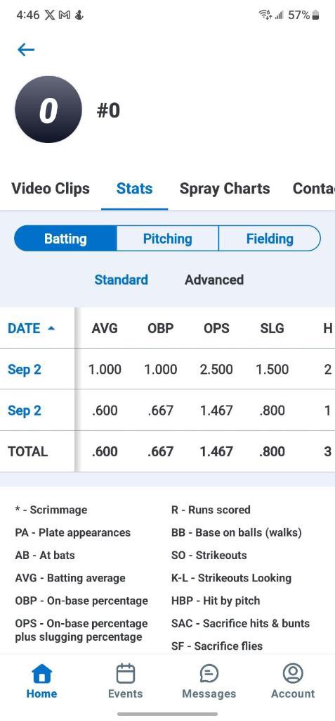 i had sun subbing for the 16u firecrackers👍 it was a fun experience