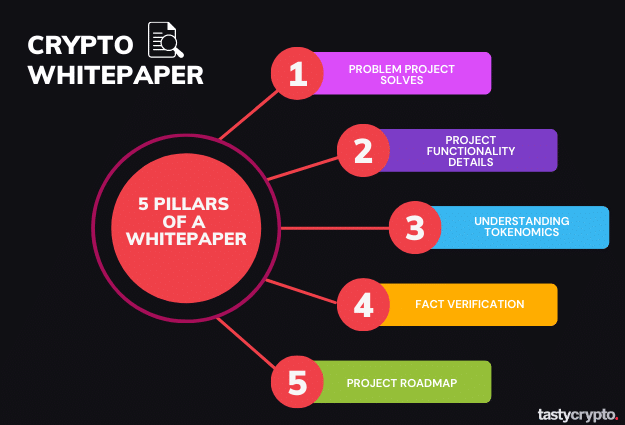 Bagabro_'s tweet photo. 12/12 A whitepaper will usually contain: Problem Statement, Solution, Tokenomics, Roadmap, Team Info, and Technical Details. Understand these, and you understand the project. https://t.co/nTbIlbtbia