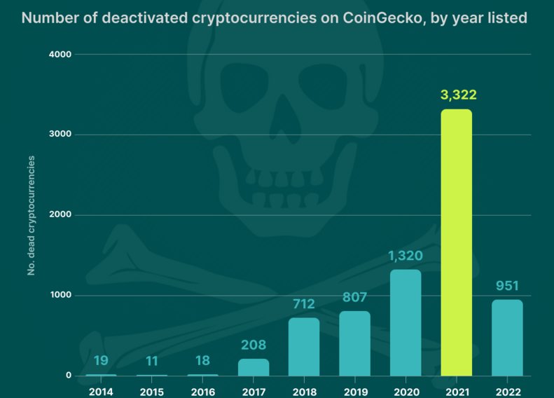Dagnum_PI's tweet image. During the 2021 bull market, many were lured by tales of huge returns. Yet, of 10,000 cryptos listed since then, 3,300 are now dead. In 2022 alone, 1,000 projects vanished. Beware of too-good-to-be-true projects; they might leave you with worthless coins. #cryptomarket