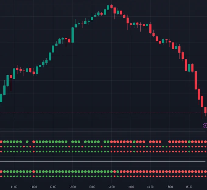 The dot indicator (1st AI based indicator 😀) reads price action for you and translates it into an easy to understand visual (Yes, even a monkey can follow the dots 😀). Save your brain power to manage risk and other difficult parts of trading.