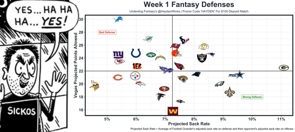 HaydenWinks's tweet photo. Week 1 fantasy defenses https://t.co/tNOaMRyXaa