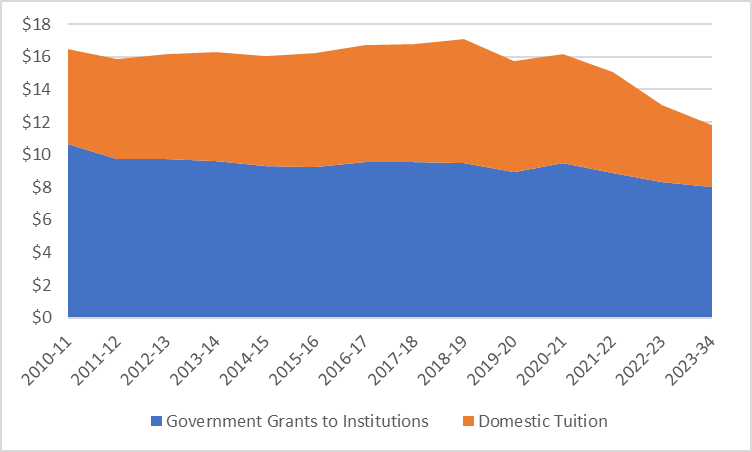 AlexUsherHESA's tweet photo. In 2023-24, Ontario PSE institutions' government-regulated income (that is, government transfers plus revenues from domestic tuition fees) will be 31% lower than it was when the @fordnation government took over @PBethlenfalvy @jildunlop1.  (figs below are in billions of $2023). https://t.co/N8FFMkEeoN