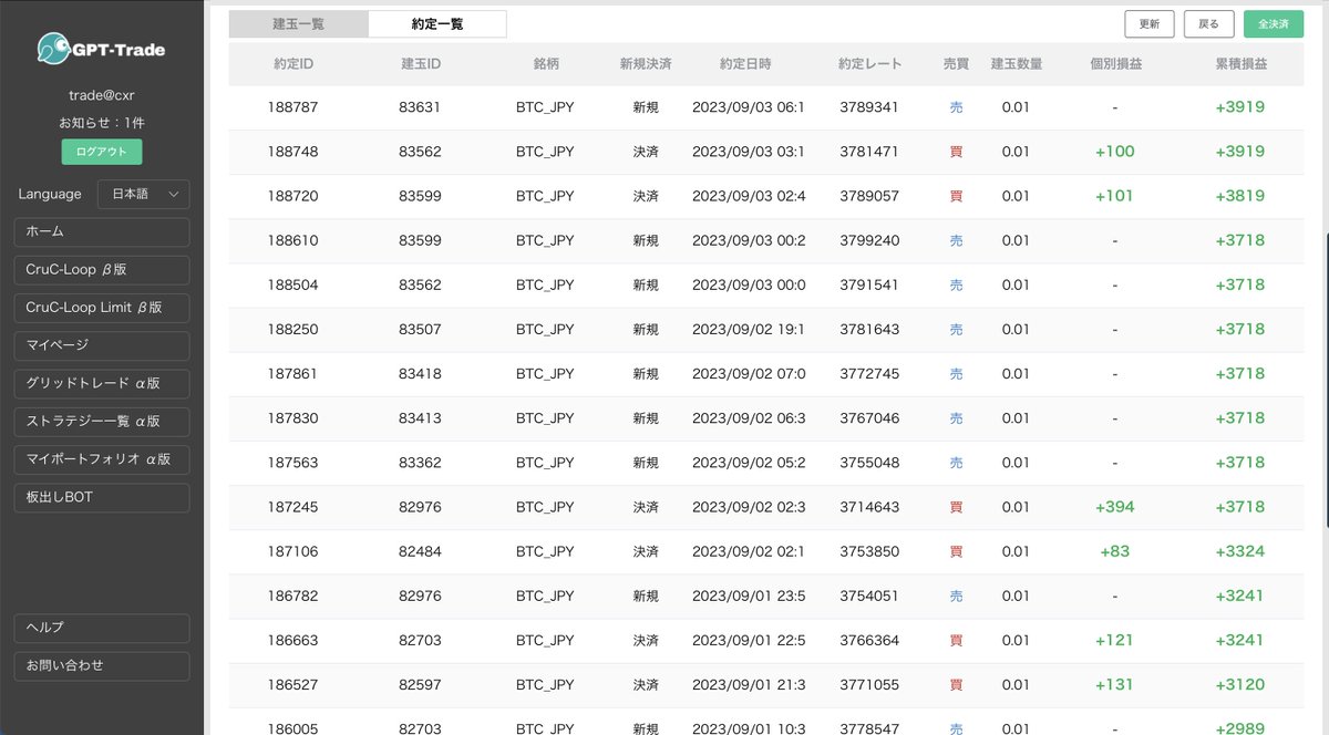 昨日、FXトレーダー夏フェスにご参加いただきました皆様、誠にありがとうございました。 【GPTトレード】  楽天ウォレットにしかまだ接続できませんが、BTC/JPYなどリピート注文で回せるAPI自動売買プラットフォームです。  今後、AIトレード実装し、そちらも随時無料公開し ...