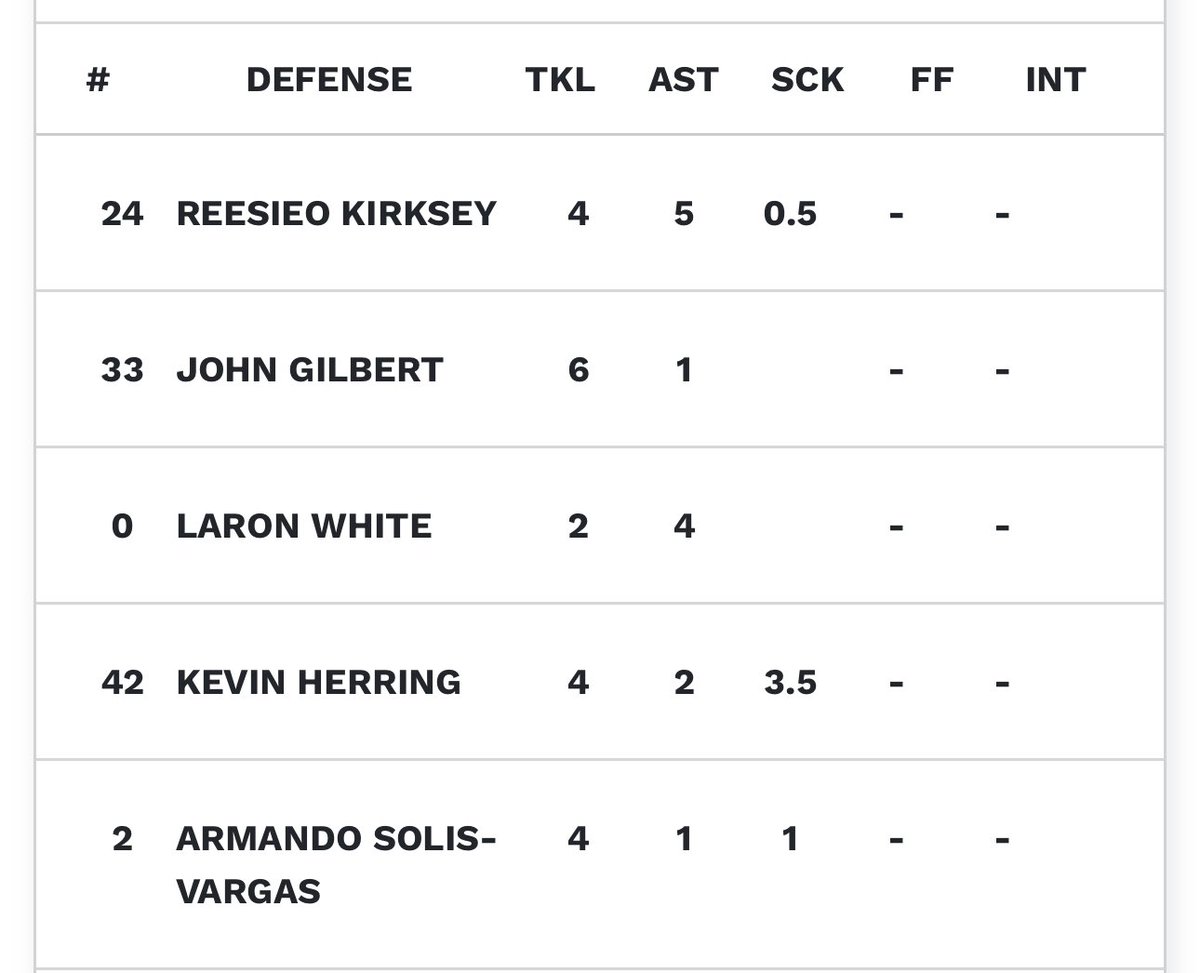 Congrats to my dawgs back home starting the season off with a W. 
<a href="/kevin_herring/">Kevin Herring</a> <a href="/kirkseyressieo/">ressieo24</a> <a href="/theMandosolis77/">Armando Solis-Vargas</a> <a href="/EaglessimsJames/">james a sims</a>