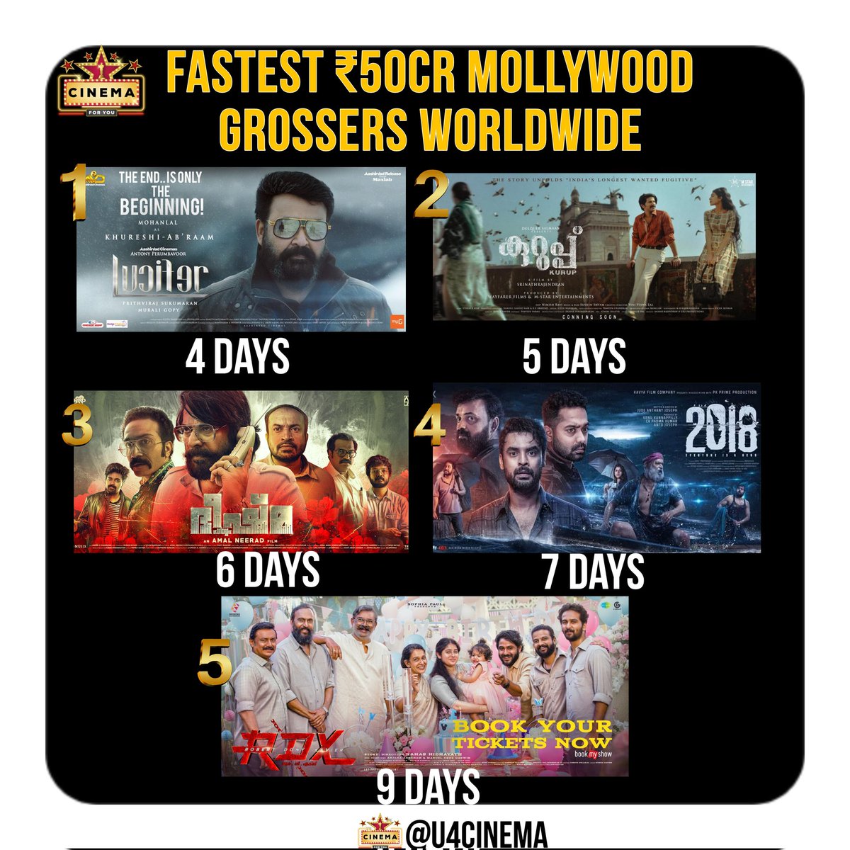 Fastest 50 Cr Mollywood Grossers Worldwide -

1. #Mohanlal 's #Lucifer 

2. #DulquerSalmaan 's #Kurup

3. #Mammootty 's #Bheeshmaparvam

4. #TovinoThomas 's #2018Movie

5. #NeerajMadhav #ShaneNigam #AntonyVarghese 's #RDX