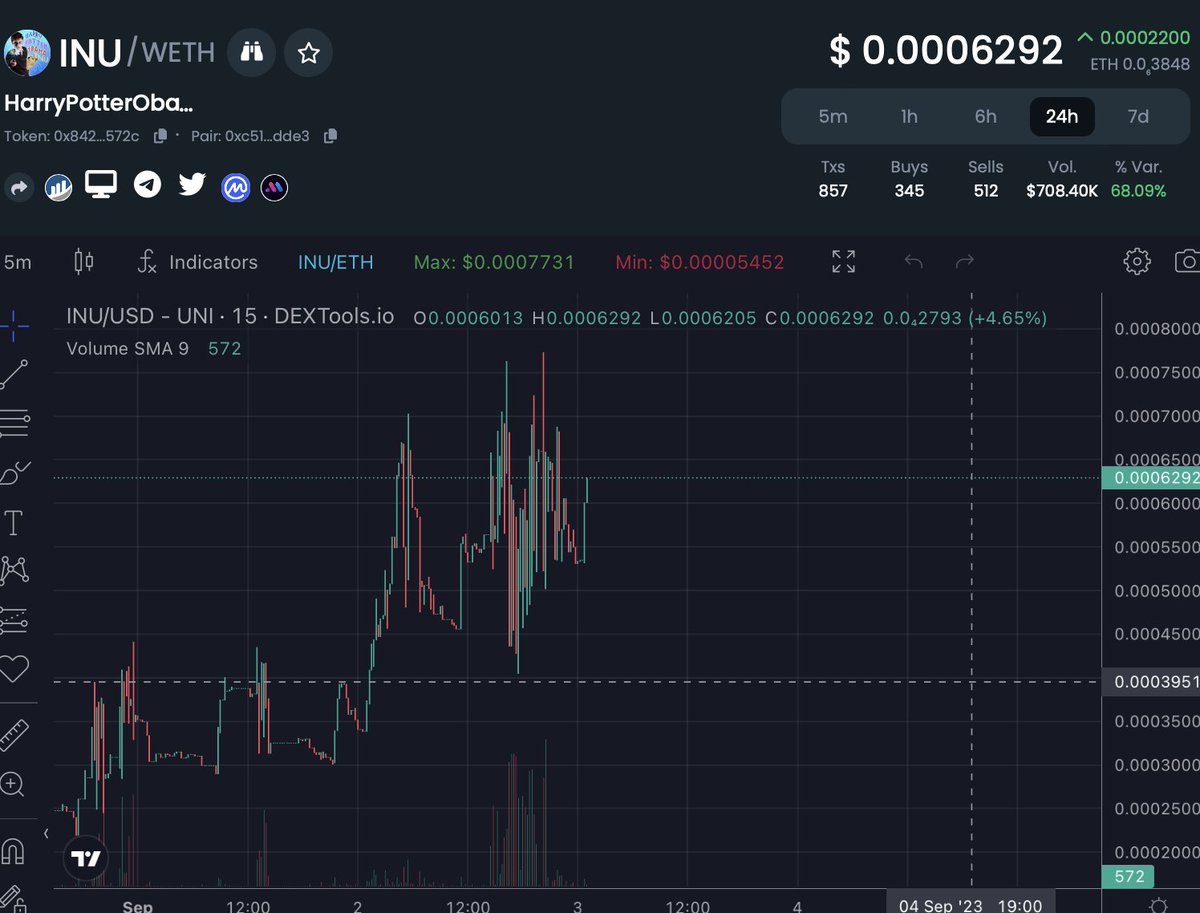 HPOINU's tweet photo. @HolaToken painting our chart with green candle after green candle! Do you see what we see? Price discovery soon?

#INU $INU $SHIB #SHIB #DOGE #SHIBARMY #XRP $XRP #ETHEREUM #PEPE #POG #SOG #BTC https://t.co/EyrcjtE3KC