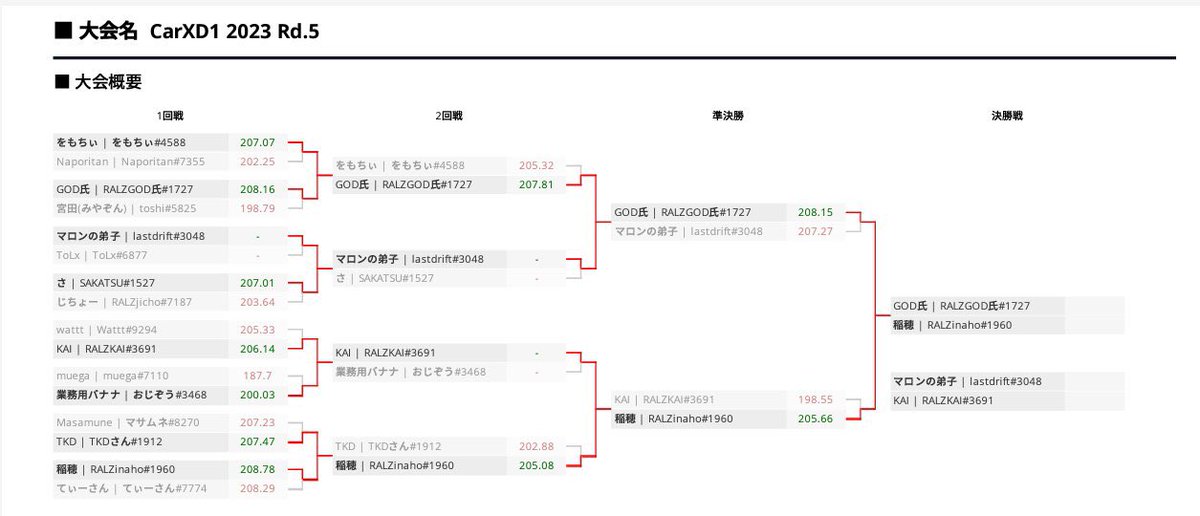 CarX_D1's tweet photo. CarXD1GP series2023

－ Rd.5 PARKING COMPOSITION .5《追走》－  

決勝と3位決定戦のトーナメント表となります。

9/4(月)の23:00までに追走を終わらせこのツイートに結果と動画をリプライしてください。

 #carxdriftracing2 
 #CarXD1 https://t.co/Dh6dImCMFq