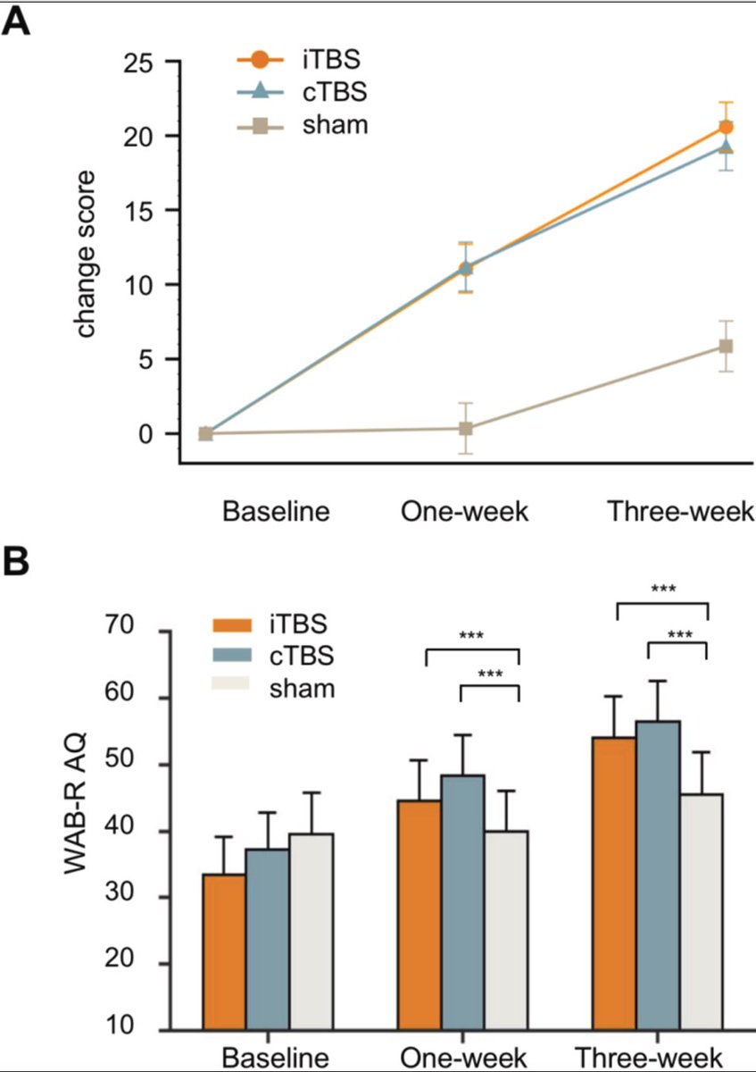 Excited to share our very first RCT study! Personalized TMS (we called it POINT therapy) for post-stroke aphasia showed an amazing efficacy- with 20 points improvement in the treatment group vs. 5 points in the sham group, after 3 weeks. Very promising. 
sciencedirect.com/science/articl…